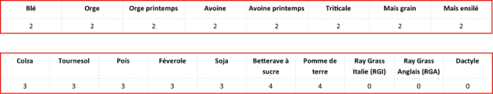 Récapitulatif des rotations par culture (an année dans le jeu)