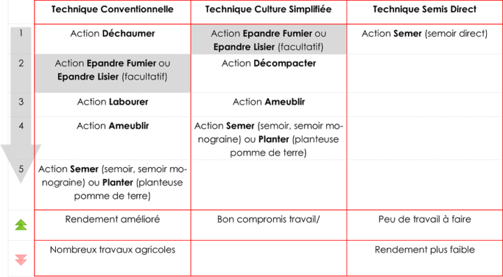 Summary table of the work to be carried out according to the cultivation technique