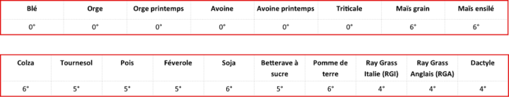 Récapitulatif du zéro de végétation par culture.