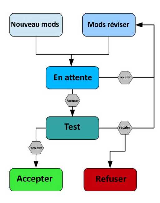 aprob mod