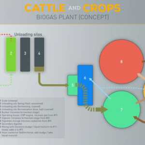 biogas plant concept cattleandcrops