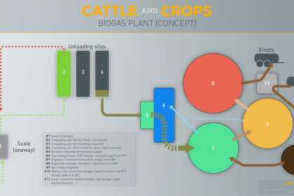 biogas plant concept cattleandcrops