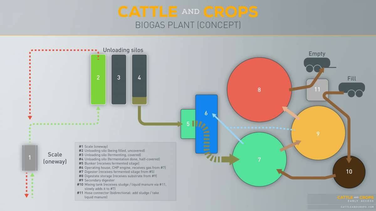 biogas plant concept cattleandcrops