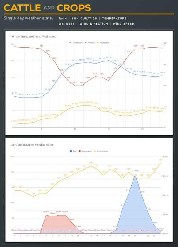 meteo cattle and crops