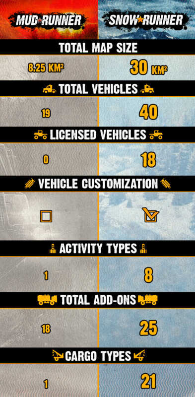 MudRunner v SnowRunner Infographic