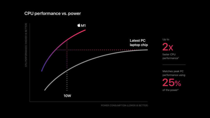 Apple m1 chip cpu power chart 11102020