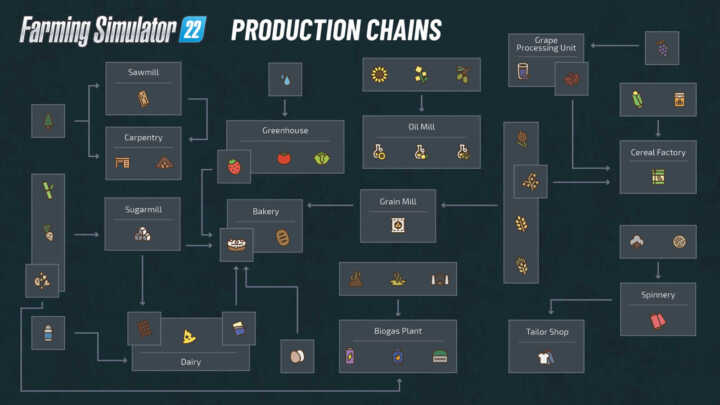 production chains fs22 01