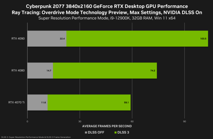 cyberpunk 2077 ray tracing overdrive mode technology preview geforce rtx 3840x2160 nvidia dlss desktop gpu performance