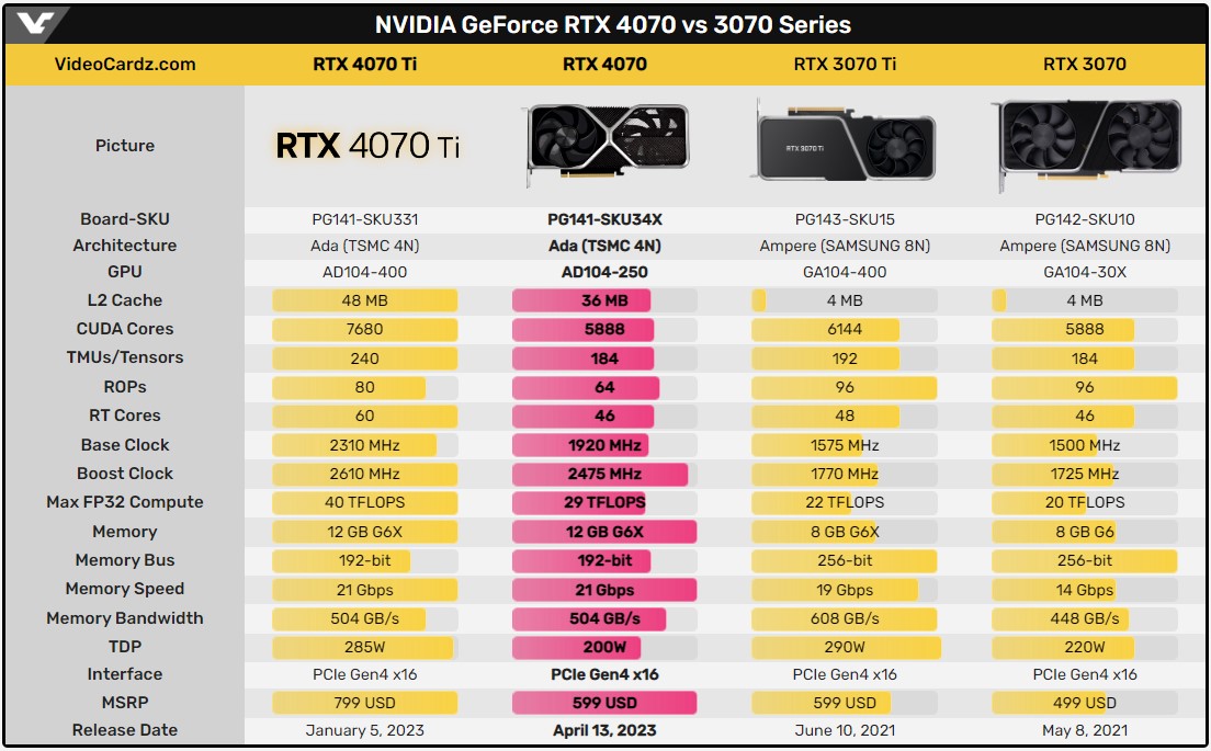 Les gammes xx70 de nVidia comparées.