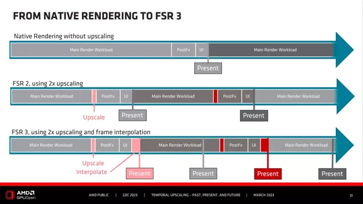 AMD FSR 3