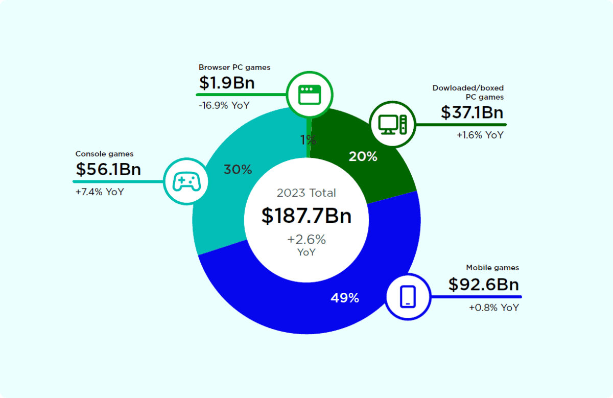 global games market