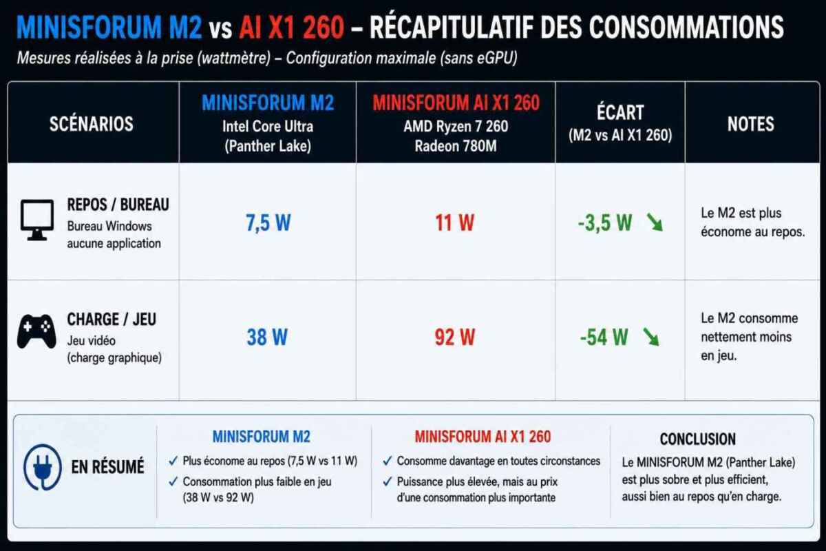 recap consommation minisForumM2